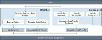 Fault detection of a wind turbine generator bearing using interpretable machine learning